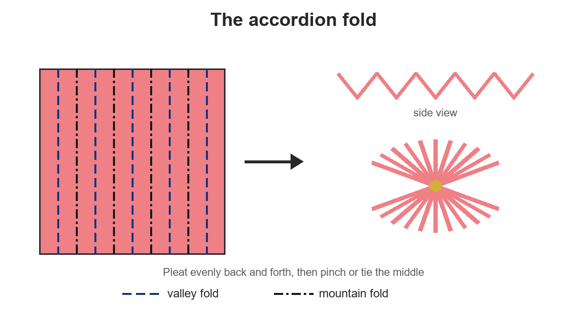 Alternating parallel creases forming a compact accordion pleat stack