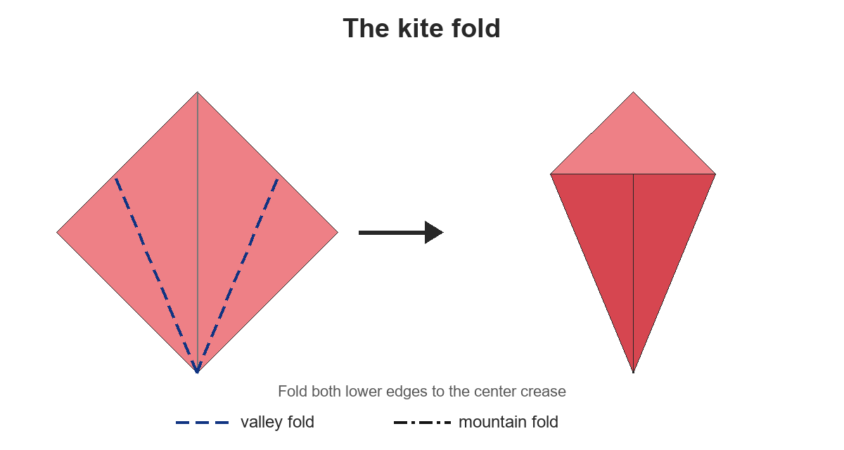Square paper with two valley creases running from one corner to the center line, folding into a kite base