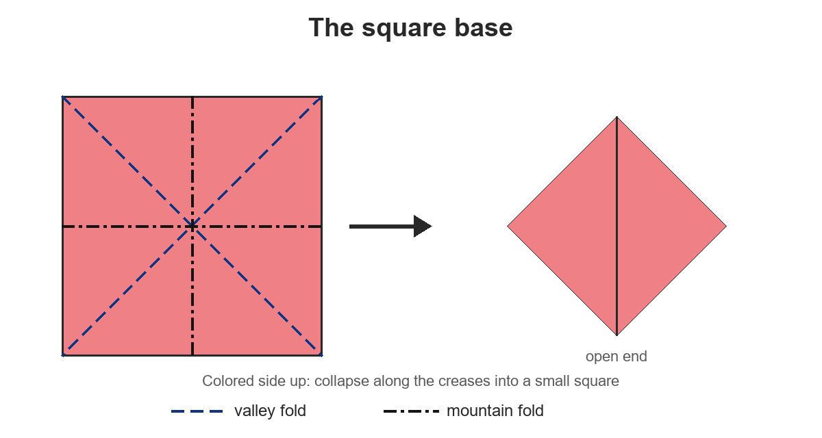 Creased square collapsing into a layered square preliminary base