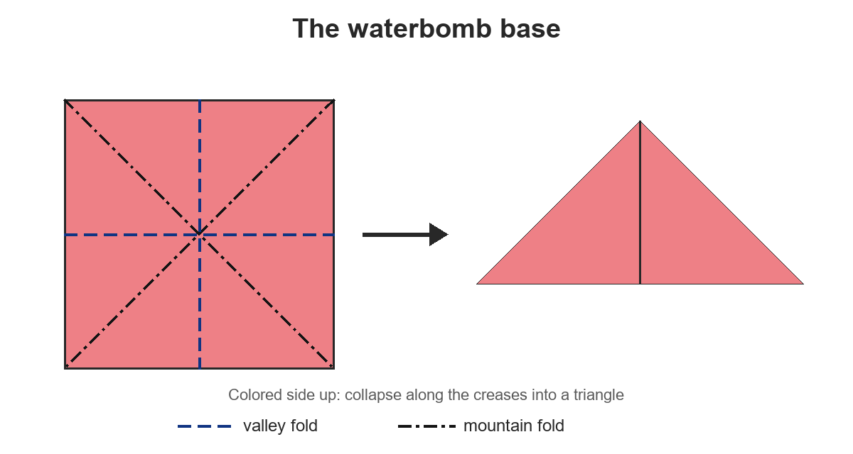 Creased square collapsing into a triangular layered waterbomb base